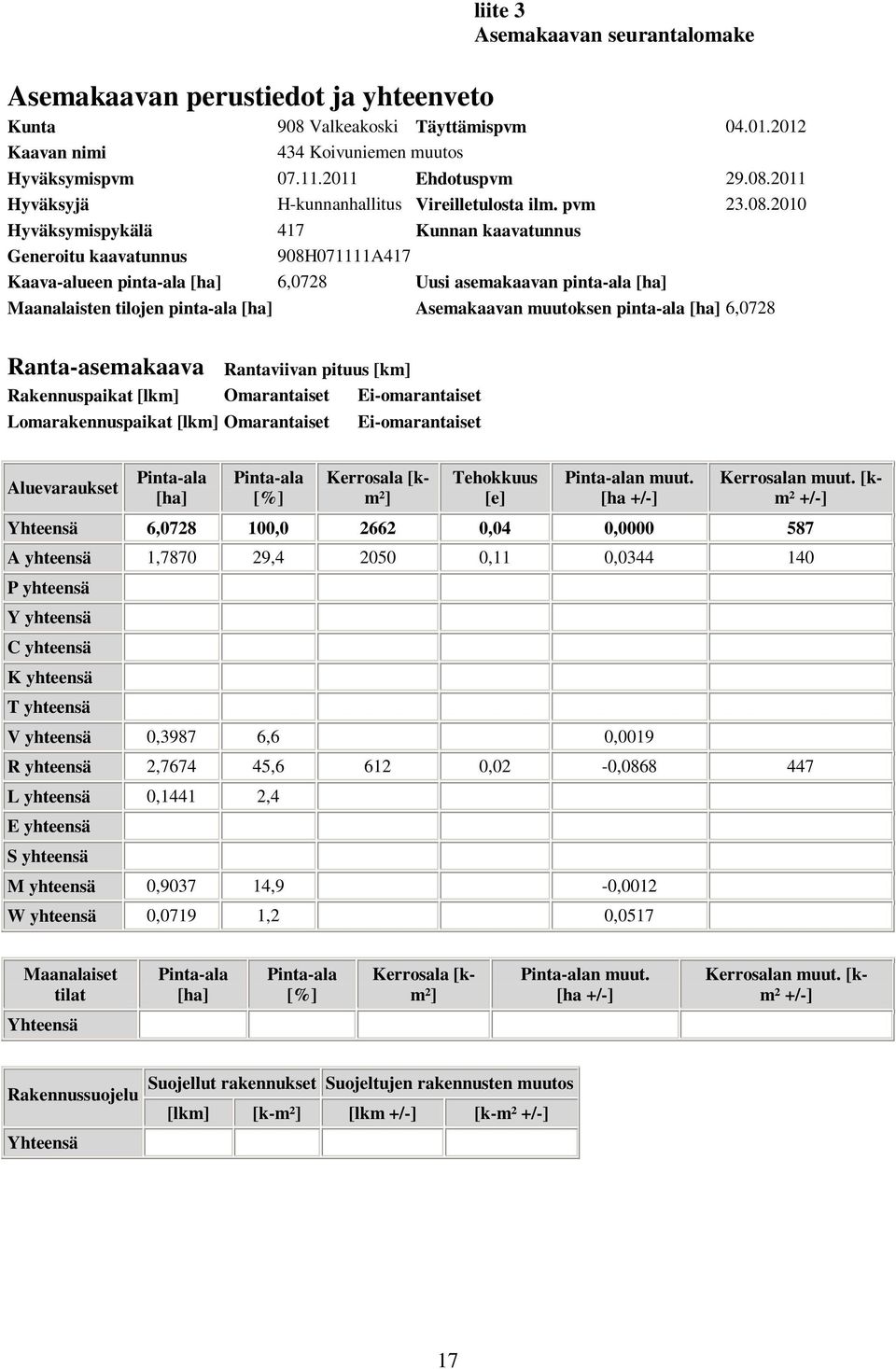 2010 Hyväksymispykälä 417 Kunnan kaavatunnus Generoitu kaavatunnus 908H071111A417 Kaava-alueen pinta-ala [ha] 6,0728 Uusi asemakaavan pinta-ala [ha] Maanalaisten tilojen pinta-ala [ha] Asemakaavan