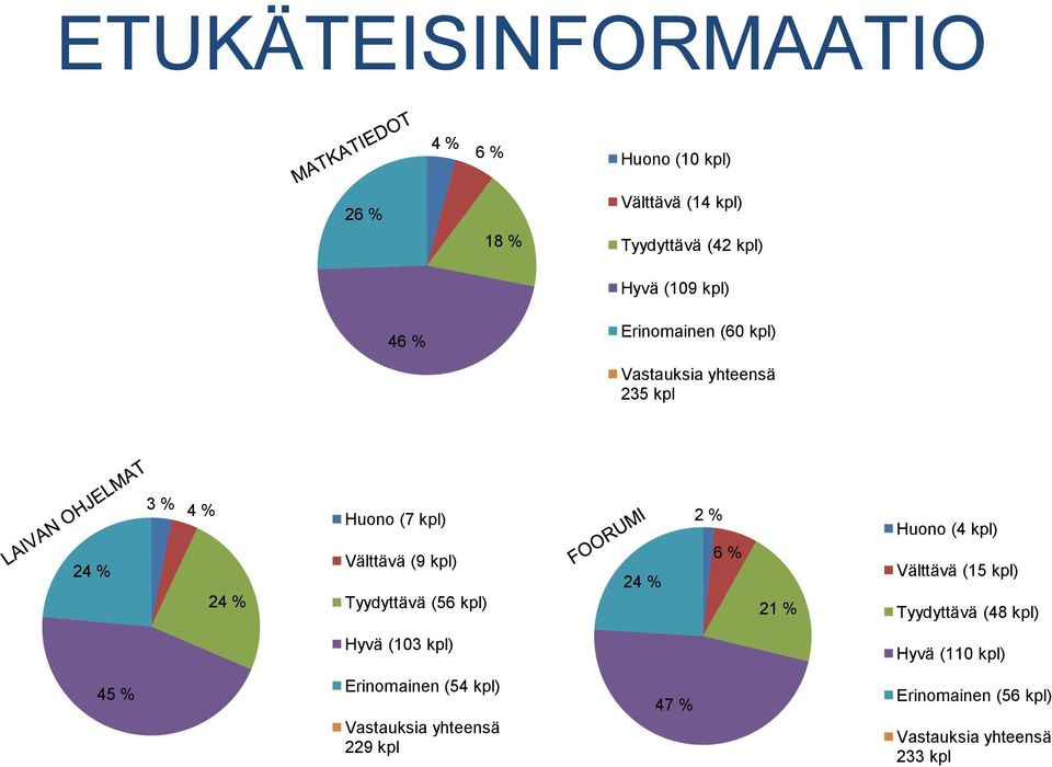 kpl) Tyydyttävä (56 kpl) 24 % 2 % 6 % 21 % Huono (4 kpl) Välttävä (15 kpl) Tyydyttävä (48 kpl)