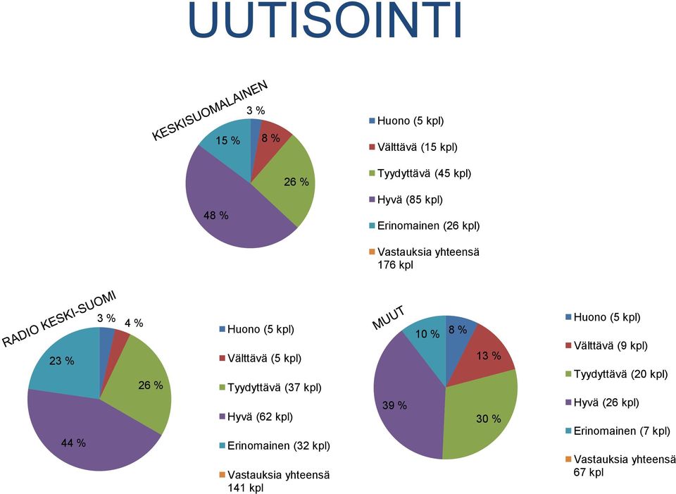 kpl) Tyydyttävä (37 kpl) Hyvä (62 kpl) Erinomainen (32 kpl) 141 kpl 39 % 10 % 8 % 13 % 30