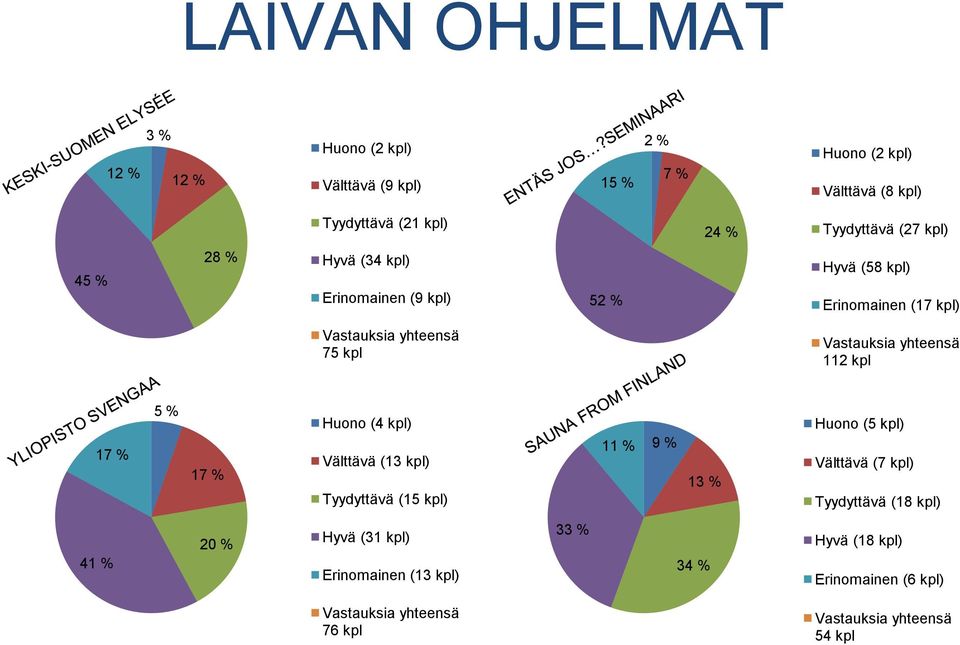 112 kpl 17 % 5 % 17 % Huono (4 kpl) Välttävä (13 kpl) Tyydyttävä (15 kpl) 11 % 9 % 13 % Huono (5 kpl) Välttävä (7 kpl)