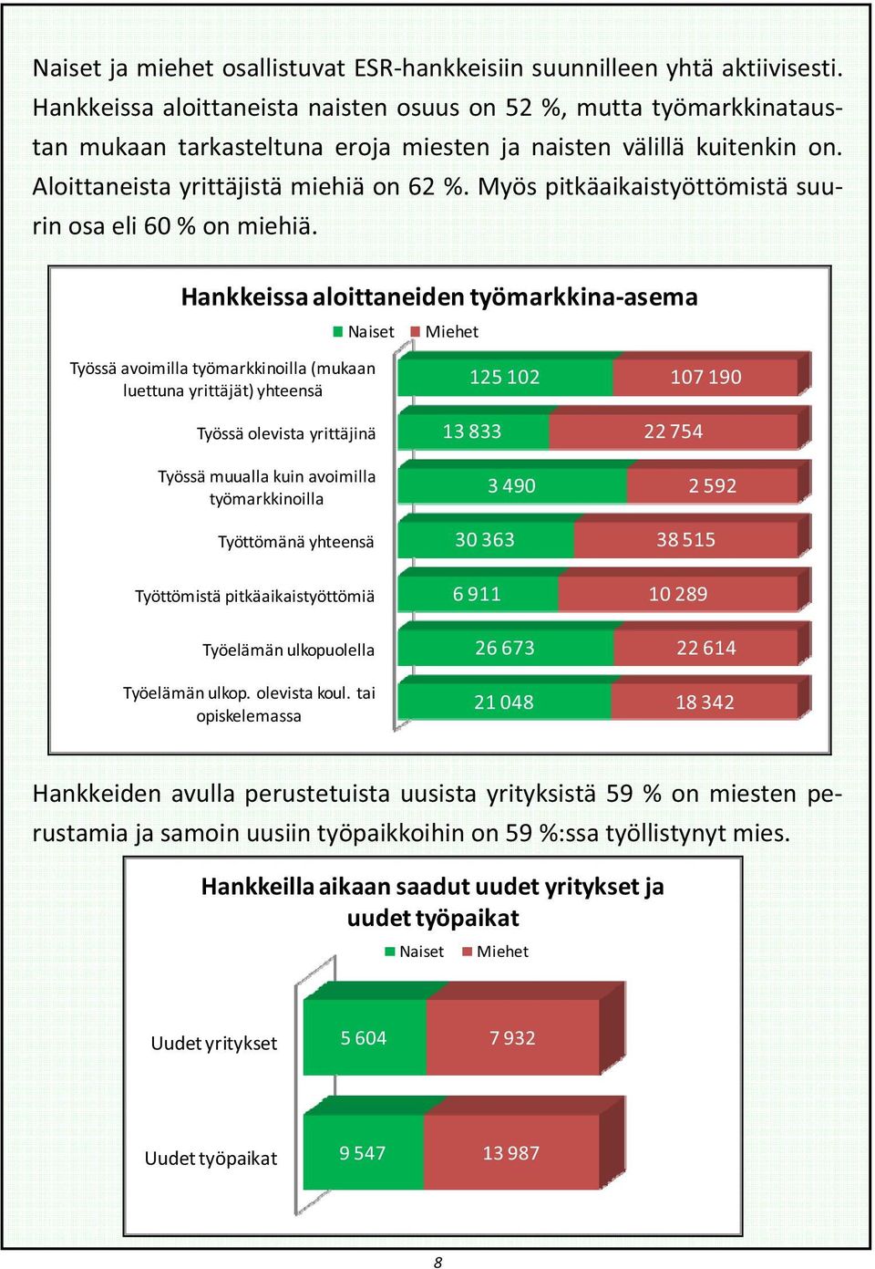 Myös pitkäaikaistyöttömistä suurin osa eli 60 % on miehiä.