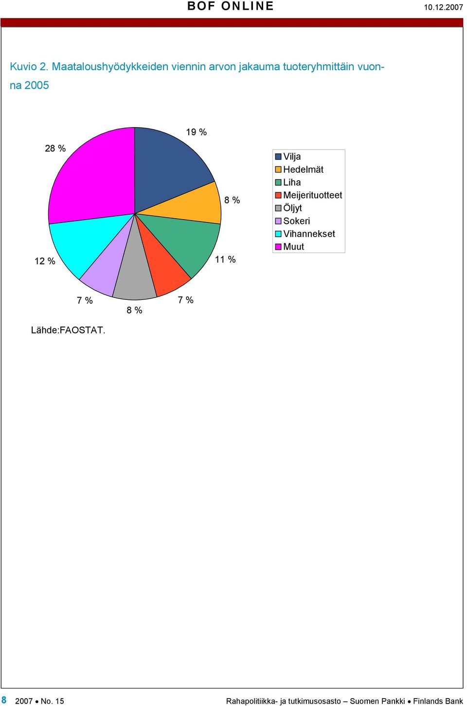 28 % 12 % 19 % 8 % 11 % Vilja Hedelmät Liha Meijerituotteet Öljyt Sokeri
