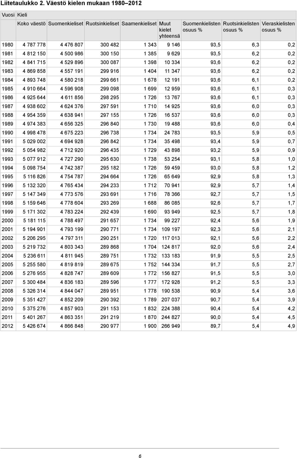 2012 Kieli Koko väestö Suomenkieliset Ruotsinkieliset Saamenkieliset Muut kielet yhteensä 4 787 778 4 812 150 4 841 715 4 869 858 4 893 748 4 910 664 4 925 644 4 938 602 4 954 359 4 974 383 4 998 478