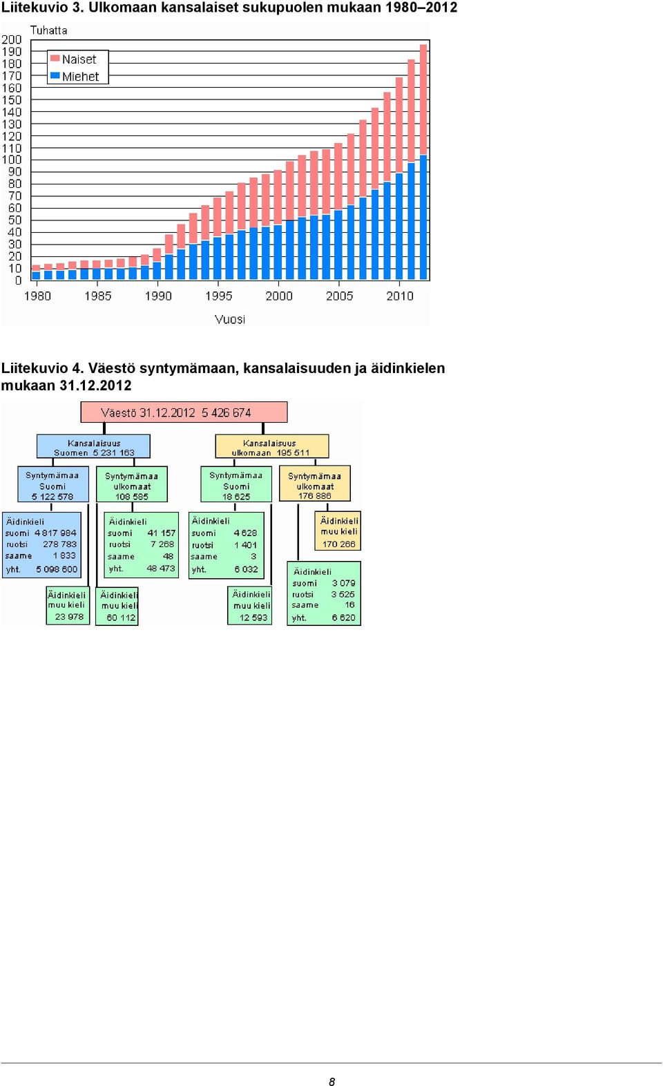 mukaan 1980 2012 Liitekuvio 4.