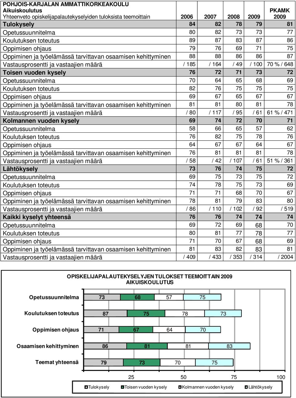 73 72 Opetussuunnitelma 70 64 65 68 69 Koulutuksen toteutus 82 76 75 75 75 Oppimisen ohjaus 69 67 65 67 67 Oppiminen ja työelämässä tarvittavan osaamisen kehittyminen 81 81 80 81 78 Vastausprosentti