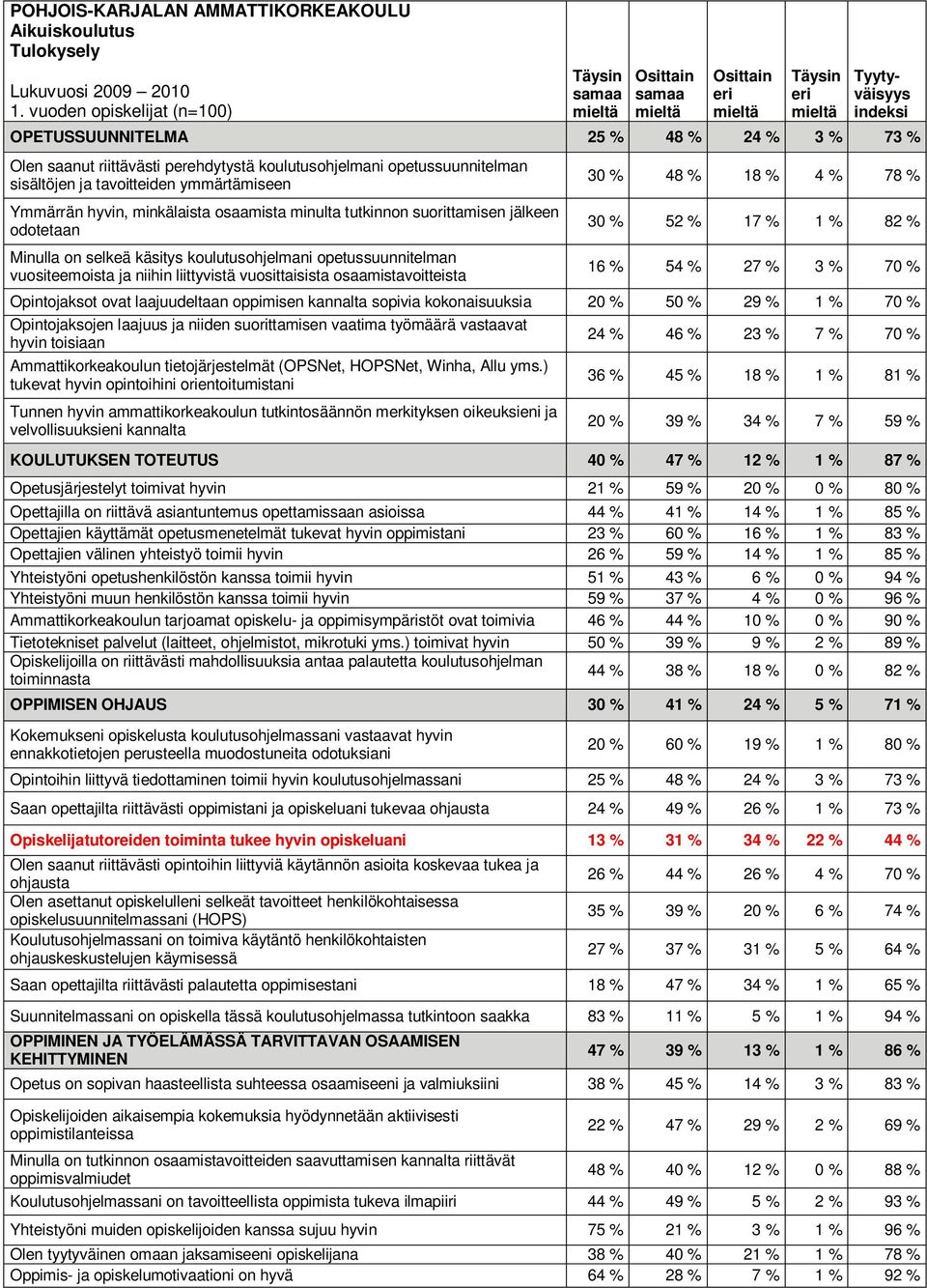 ymmärtämiseen Ymmärrän hyvin, minkälaista osaamista minulta tutkinnon suorittamisen jälkeen odotetaan Minulla on selkeä käsitys koulutusohjelmani opetussuunnitelman vuositeemoista ja niihin