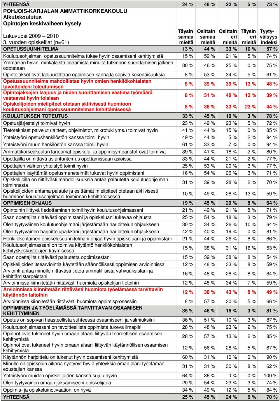 tutkinnon suorittamisen jälkeen odotetaan 30 % 46 % 25 % 0 % 75 % Opintojaksot ovat laajuudeltaan oppimisen kannalta sopivia kokonaisuuksia 8 % 53 % 34 % 5 % 61 % Opetussuunnitelma mahdollistaa hyvin