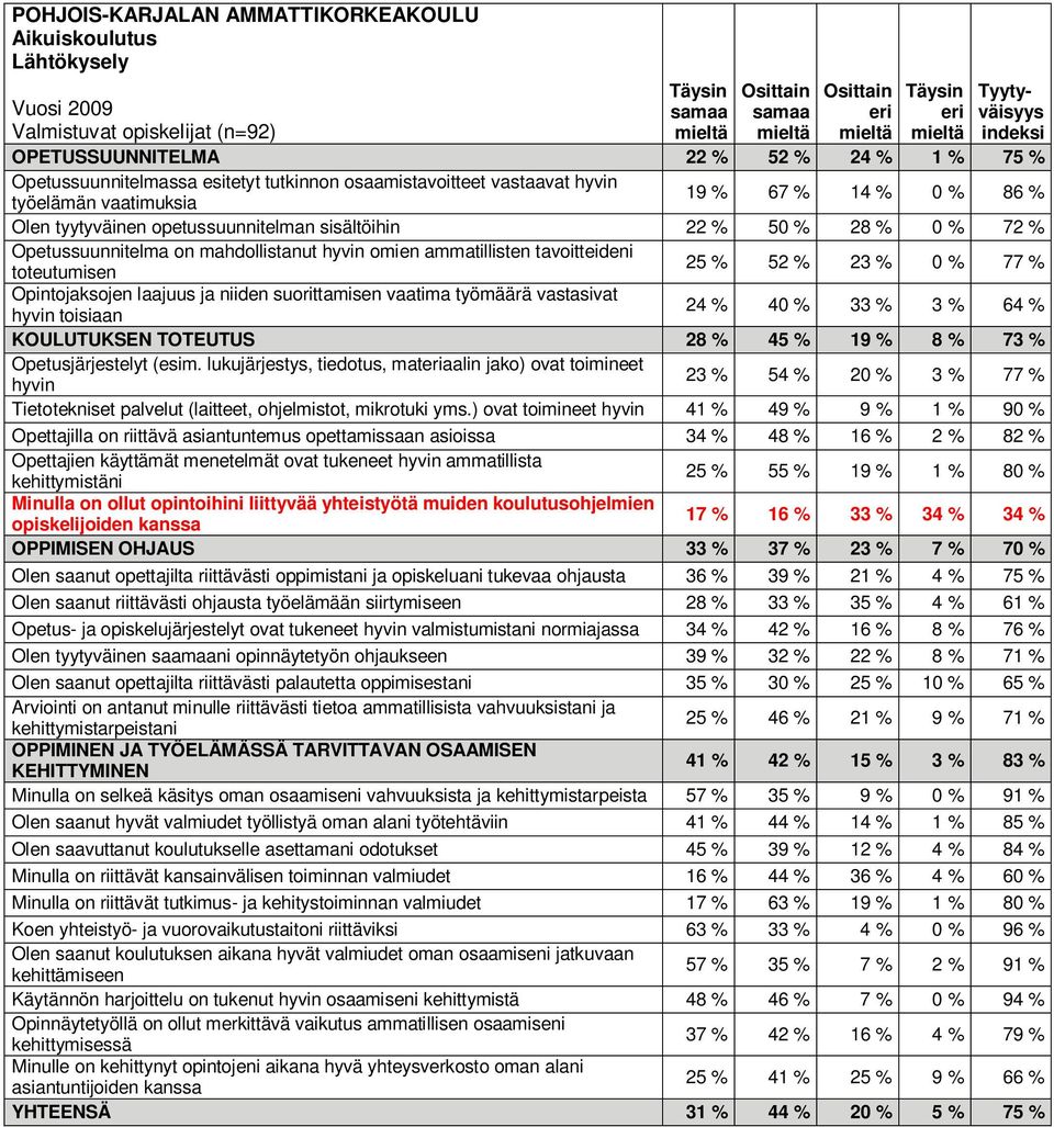 toteutumisen 25 % 52 % 23 % 0 % 77 % Opintojaksojen laajuus ja niiden suorittamisen vaatima työmäärä vastasivat hyvin toisiaan 24 % 40 % 33 % 3 % 64 % KOULUTUKSEN TOTEUTUS 28 % 45 % 19 % 8 % 73 %