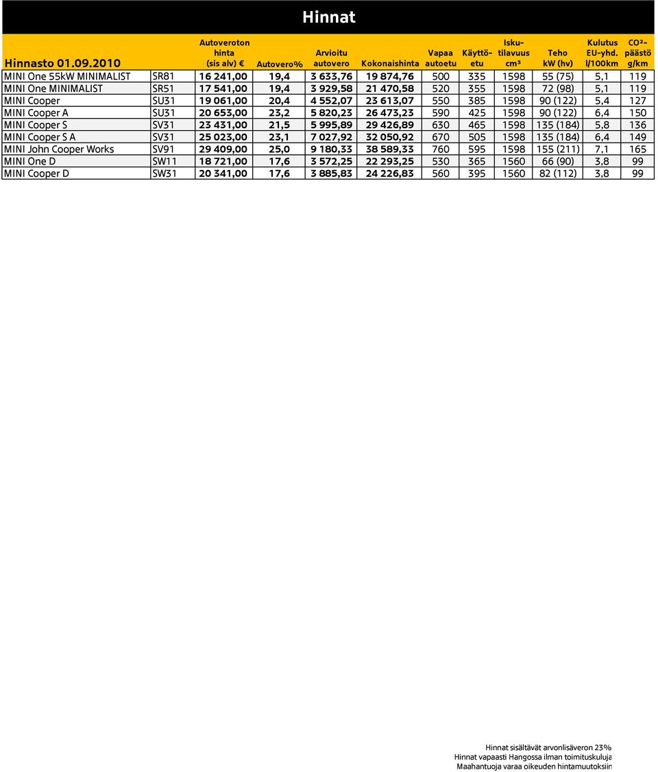MINI SU31 19 061,00 20,4 4 552,07 23 613,07 550 385 1598 90 (122) 5,4 127 MINI A SU31 20 653,00 23,2 5 820,23 26 473,23 590 425 1598 90 (122) 6,4 150 MINI S SV31 23 431,00 21,5 5 995,89 29 426,89 630