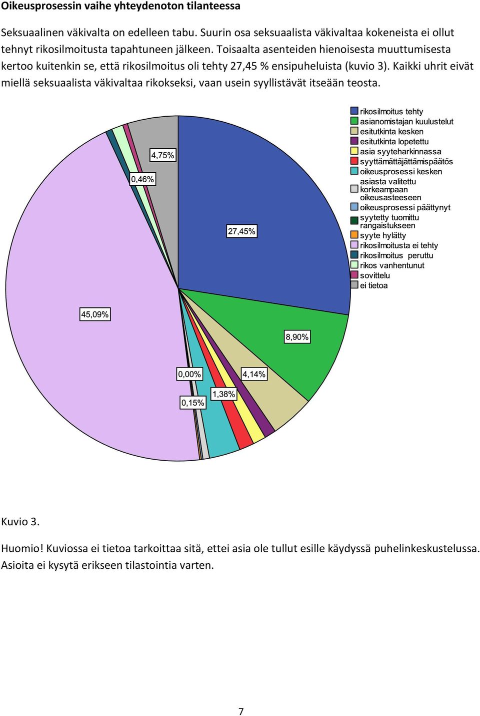 Toisaalta asenteiden hienoisesta muuttumisesta kertoo kuitenkin se, että rikosilmoitus oli tehty 27,45 % ensipuheluista (kuvio 3).