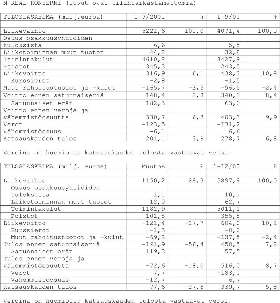 Liikevoitto 316,9 6,1 438,3 10,8 Kurssierot -2,8-1,5 Muut rahoitustuotot ja -kulut -165,7-3,3-96,5-2,4 Voitto ennen satunnaiseriä 148,4 2,8 340,3 8,4 Satunnaiset erät 182,3 63,0 Voitto ennen veroja