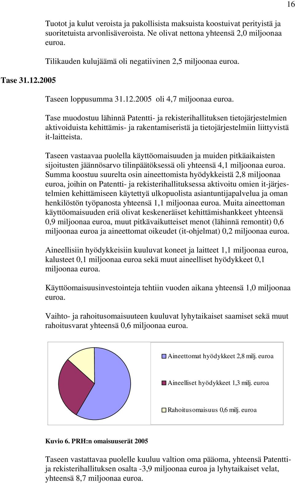 Tase muodostuu lähinnä Patentti- ja rekisterihallituksen tietojärjestelmien aktivoiduista kehittämis- ja rakentamiseristä ja tietojärjestelmiin liittyvistä it-laitteista.