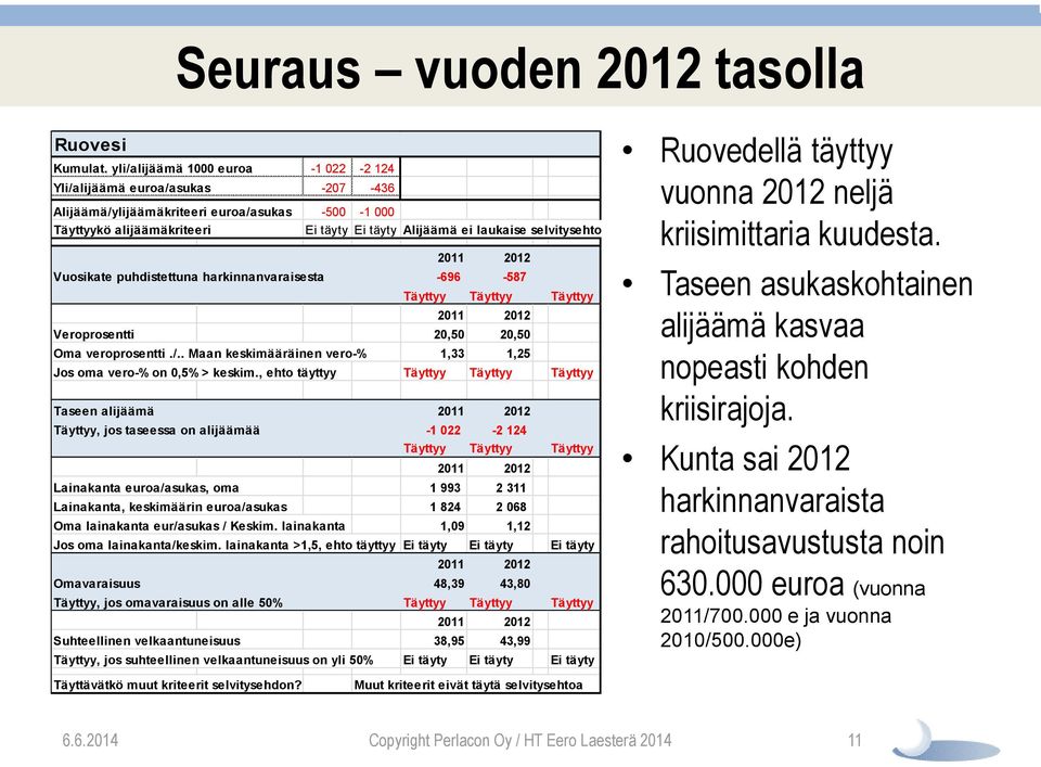 selvitysehtoa 2011 2012 Vuosikate puhdistettuna harkinnanvaraisesta -696-587 Täyttyy Täyttyy Täyttyy 2011 2012 Veroprosentti 20,50 20,50 Oma veroprosentti./.