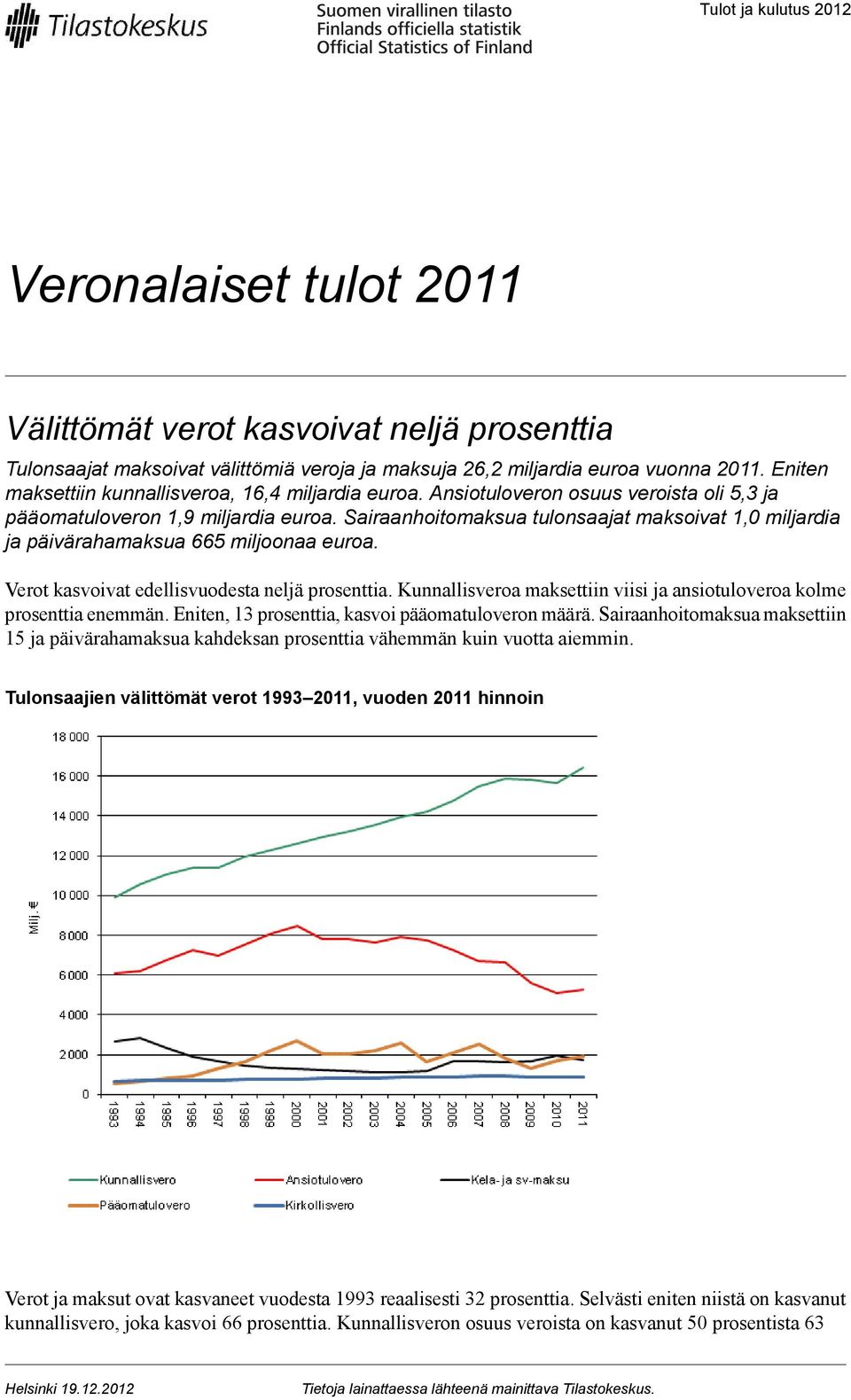 Sairaanhoitomaksua tulonsaajat maksoivat 1,0 miljardia ja päivärahamaksua 665 miljoonaa euroa. Verot kasvoivat edellisvuodesta neljä prosenttia.