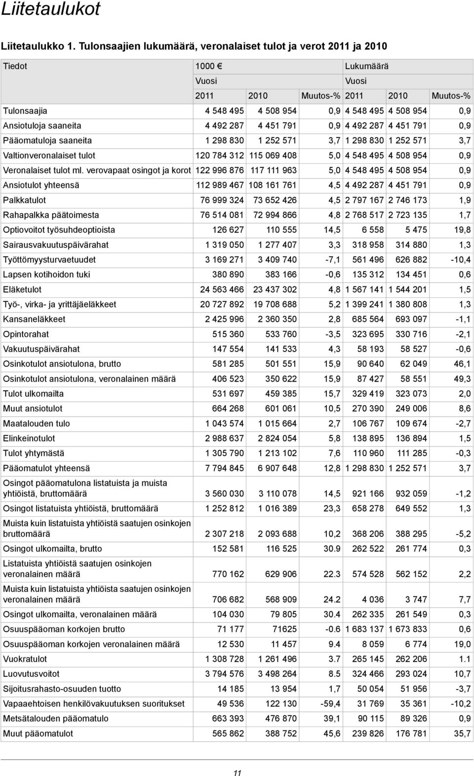 Ansiotuloja saaneita 4 492 287 4 451 791 0,9 4 492 287 4 451 791 0,9 Pääomatuloja saaneita 1 298 830 1 252 571 3,7 1 298 830 1 252 571 3,7 Valtionveronalaiset tulot 120 784 312 115 069 408 5,0 4 548