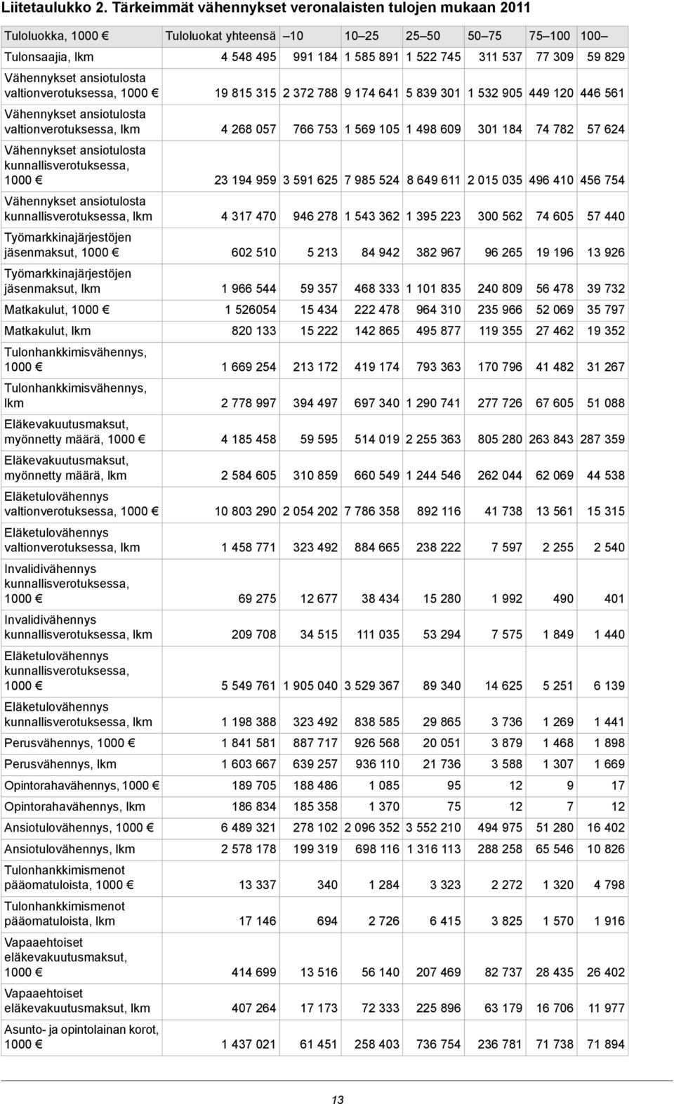 Vähennykset ansiotulosta valtionverotuksessa, 19 815 315 2 372 788 9 174 641 5 839 301 1 532 905 449 120 446 561 Vähennykset ansiotulosta valtionverotuksessa, lkm 4 268 057 766 753 1 569 105 1 498