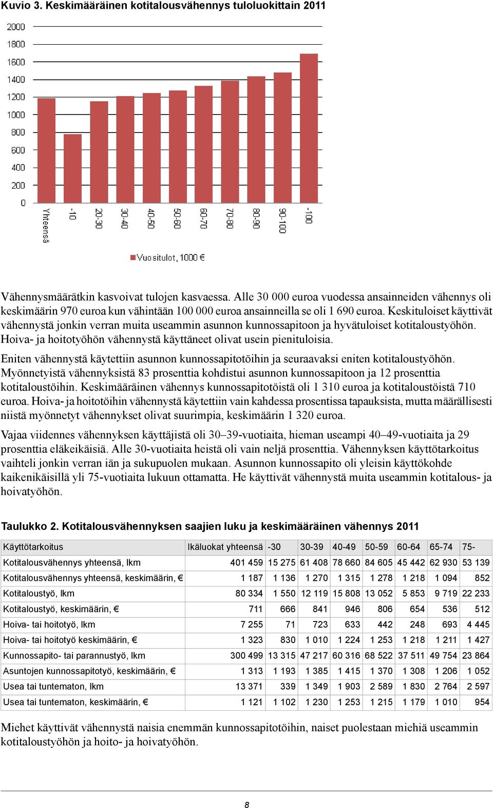 Keskituloiset käyttivät vähennystä jonkin verran muita useammin asunnon kunnossapitoon ja hyvätuloiset kotitaloustyöhön. Hoiva- ja hoitotyöhön vähennystä käyttäneet olivat usein pienituloisia.