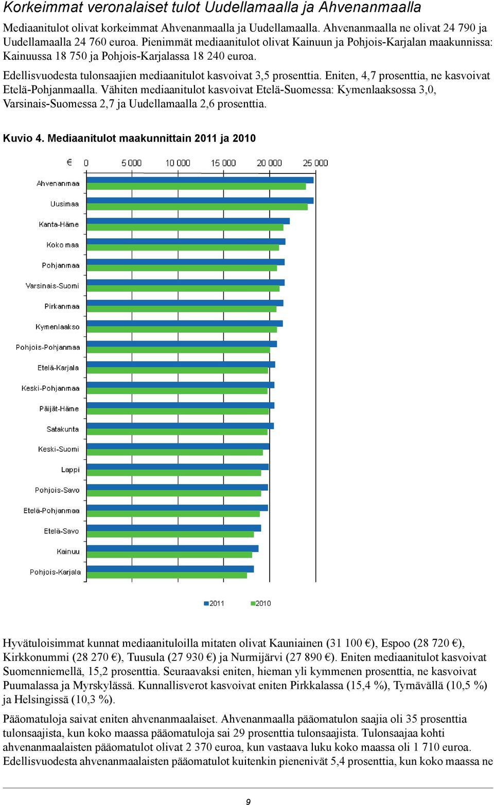 Eniten, 4,7 prosenttia, ne kasvoivat Etelä-Pohjanmaalla. Vähiten mediaanitulot kasvoivat Etelä-Suomessa: Kymenlaaksossa 3,0, Varsinais-Suomessa 2,7 ja Uudellamaalla 2,6 prosenttia. Kuvio 4.