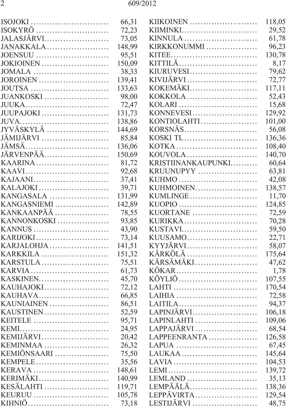 .. 131,99 KANGASNIEMI... 142,89 KANKAANPÄÄ... 78,55 KANNONKOSKI... 93,85 KANNUS... 43,90 KARIJOKI... 73,14 KARJALOHJA... 141,51 KARKKILA... 151,32 KARSTULA... 75,51 KARVIA... 61,73 KASKINEN.