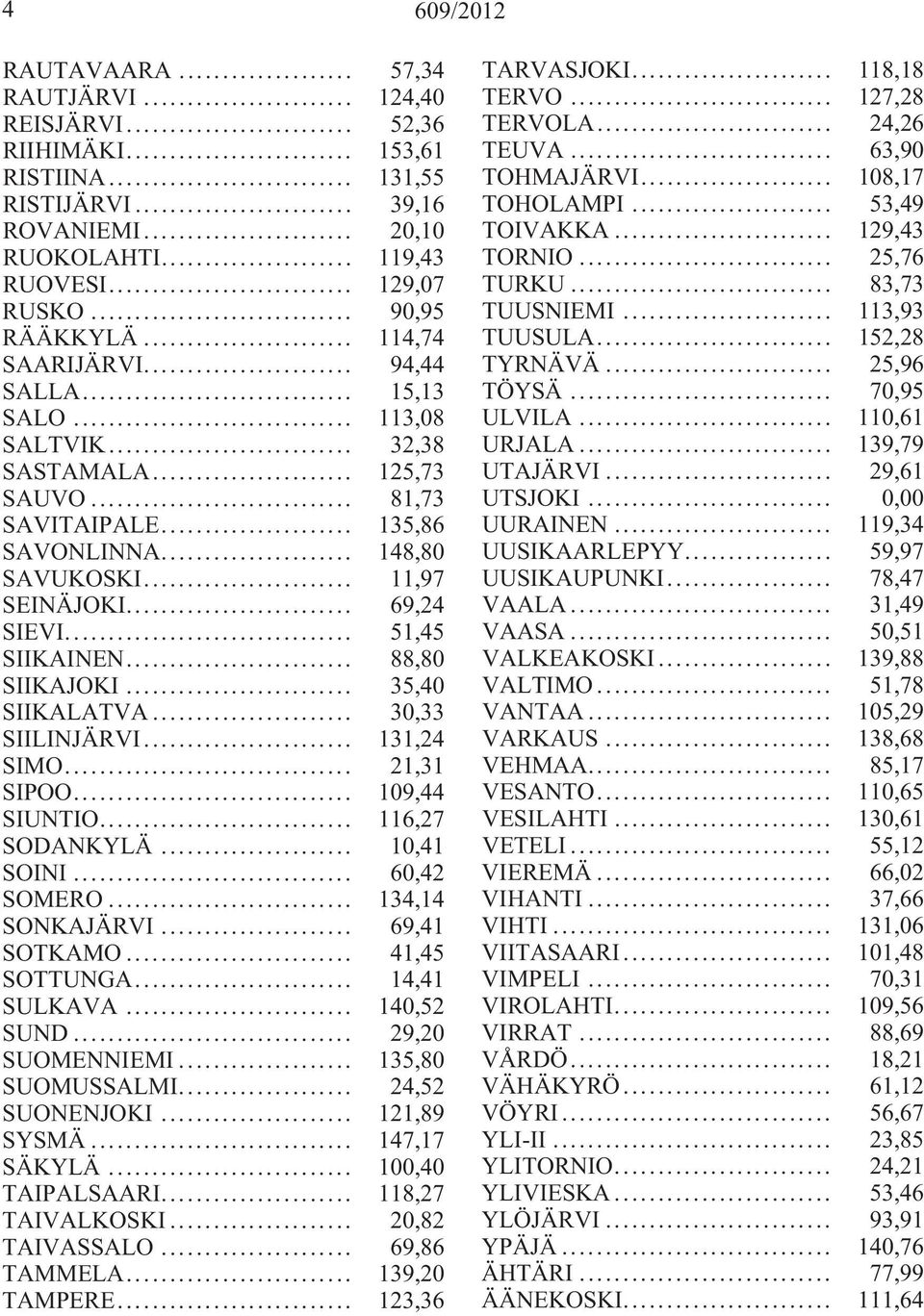 .. 69,24 SIEVI... 51,45 SIIKAINEN... 88,80 SIIKAJOKI... 35,40 SIIKALATVA... 30,33 SIILINJÄRVI... 131,24 SIMO... 21,31 SIPOO... 109,44 SIUNTIO... 116,27 SODANKYLÄ... 10,41 SOINI... 60,42 SOMERO.