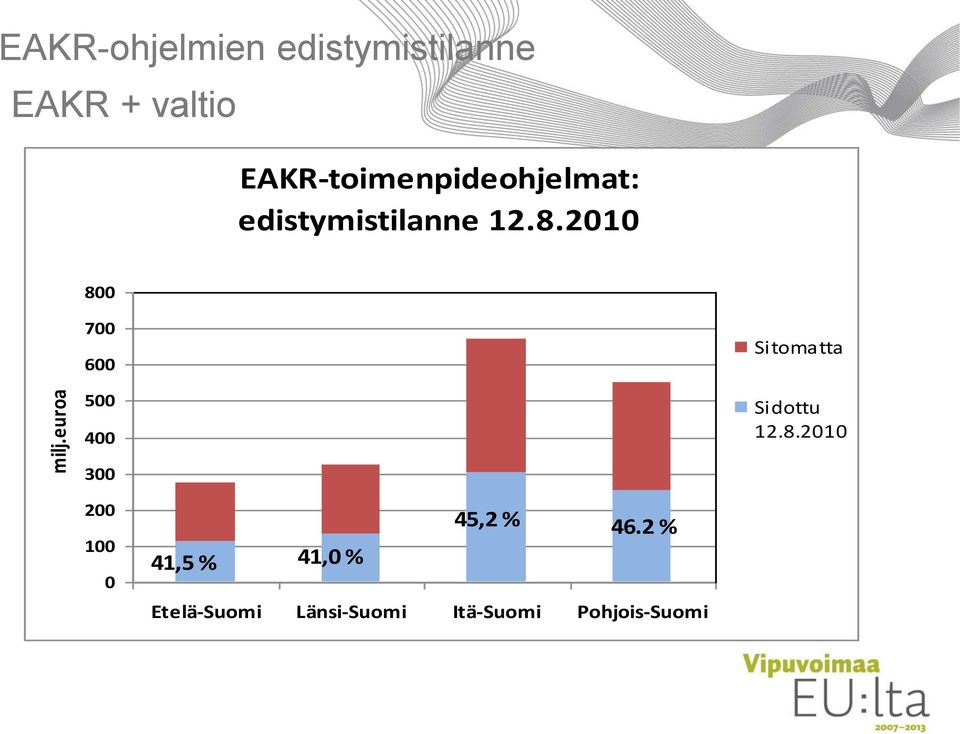 2010 800 700 600 500 400 Sitomatta Sidottu 12.8.2010 300 200 100 0 41,5 % 41,0 % 45,2 % 46.