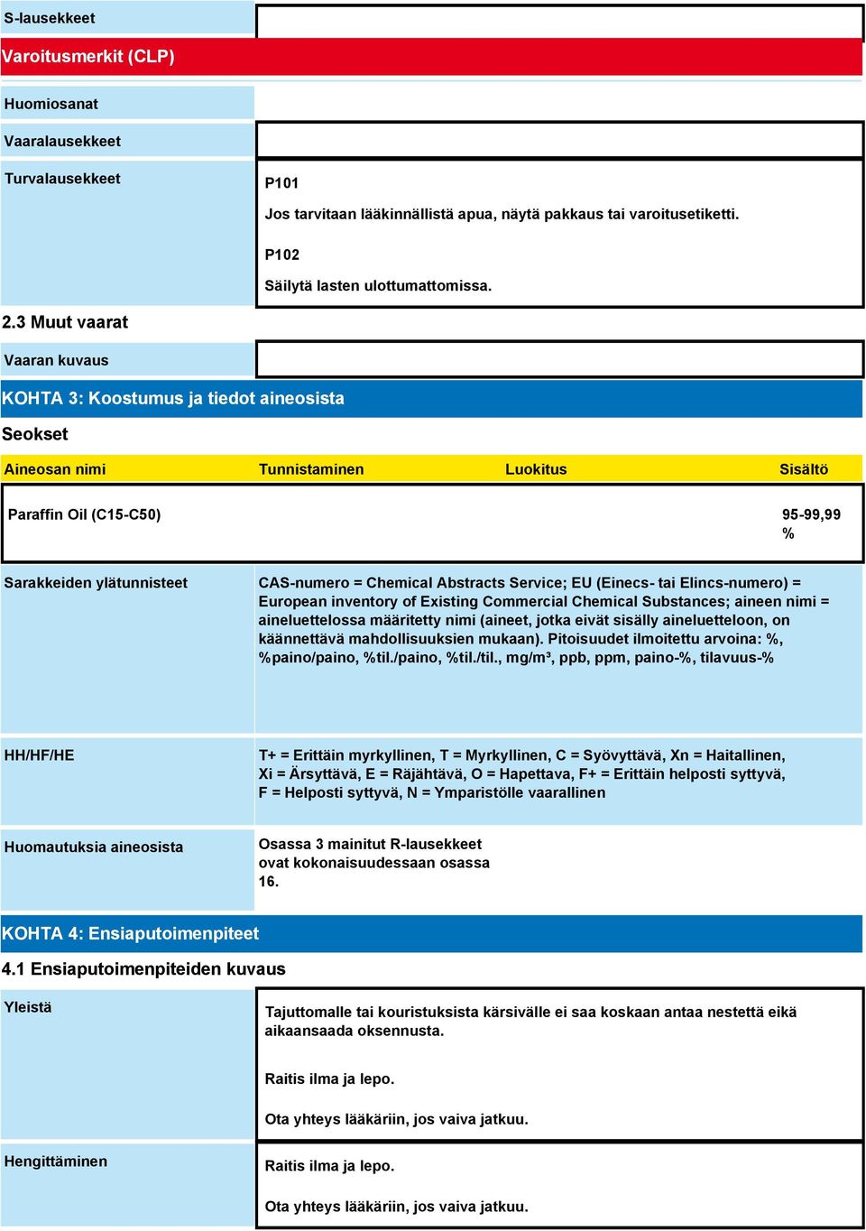 Chemical Abstracts Service; EU (Einecs- tai Elincs-numero) = European inventory of Existing Commercial Chemical Substances; aineen nimi = aineluettelossa määritetty nimi (aineet, jotka eivät sisälly