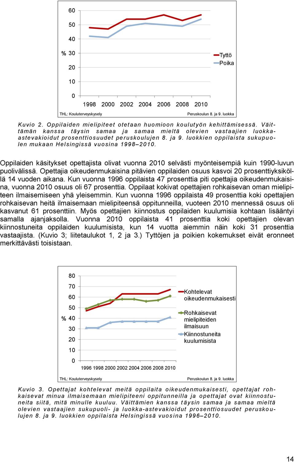 Oppilaiden käsitykset opettajista olivat vuonna selvästi myönteisempiä kuin 1990-luvun puolivälissä. Opettajia oikeudenmukaisina pitävien oppilaiden osuus kasvoi prosenttiyksiköllä 14 vuoden aikana.