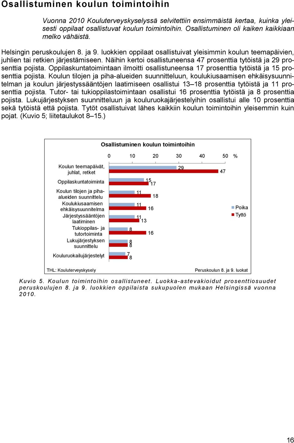 Näihin kertoi osallistuneensa 47 prosenttia tytöistä ja 29 prosenttia pojista. Oppilaskuntatoimintaan ilmoitti osallistuneensa 17 prosenttia tytöistä ja 15 prosenttia pojista.