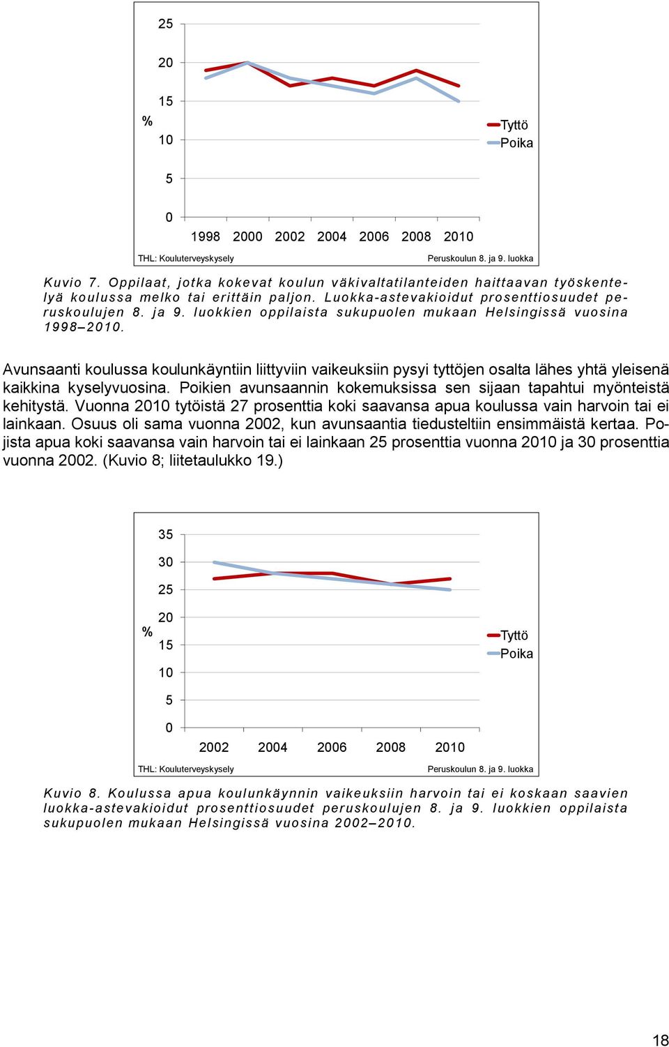 luokkien oppilaista sukupuolen mukaan Helsingiss ä vuosina 1998. Avunsaanti koulussa koulunkäyntiin liittyviin vaikeuksiin pysyi tyttöjen osalta lähes yhtä yleisenä kaikkina kyselyvuosina.