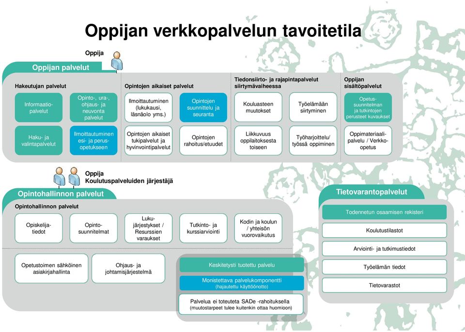 ) Opintojen suunnittelu ja seuranta Kouluasteen muutokset Työelämään siirtyminen Informaatiopalvelut Opetussuunnitelman ja tutkintojen perusteet kuvaukset Haku- ja valintapalvelut Ilmoittautuminen