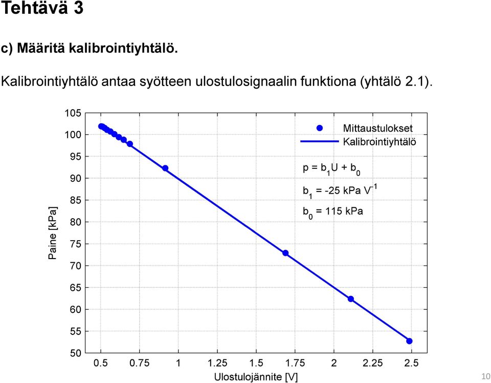 Kalibrointiyhtälö antaa