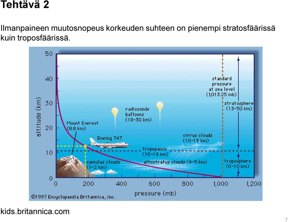 on pienempi stratosfäärissä