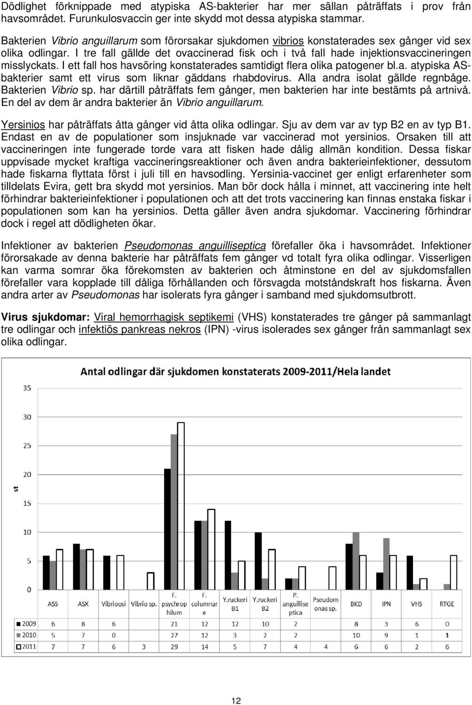 I tre fall gällde det ovaccinerad fisk och i två fall hade injektionsvaccineringen misslyckats. I ett fall hos havsöring konstaterades samtidigt flera olika patogener bl.a. atypiska ASbakterier samt ett virus som liknar gäddans rhabdovirus.