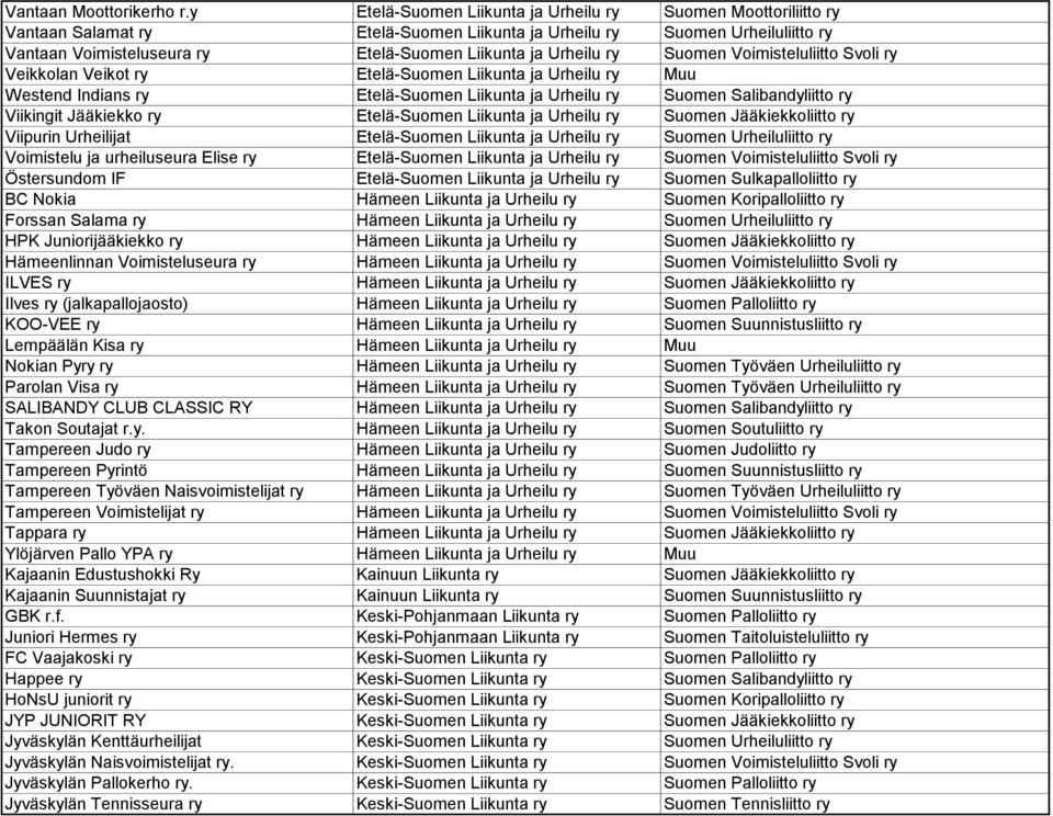 Urheilu ry Suomen Voimisteluliitto Svoli ry Veikkolan Veikot ry Etelä-Suomen Liikunta ja Urheilu ry Muu Westend Indians ry Etelä-Suomen Liikunta ja Urheilu ry Suomen Salibandyliitto ry Viikingit