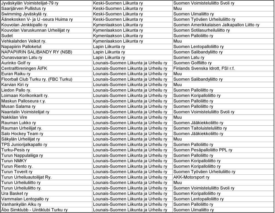 Amerikkalaisen Jalkapallon Liitto ry Kouvolan Varuskunnan Urheilijat ry Kymenlaakson Liikunta ry Suomen Sotilasurheiluliitto ry Sudet Kymenlaakson Liikunta ry Suomen Palloliitto ry Vehkalahden Veikot