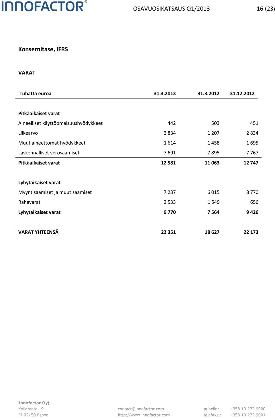 2012 Pitkäaikaiset varat Aineelliset käyttöomaisuushyödykkeet 442 503 451 Liikearvo 2 834 1 207 2 834 Muut aineettomat