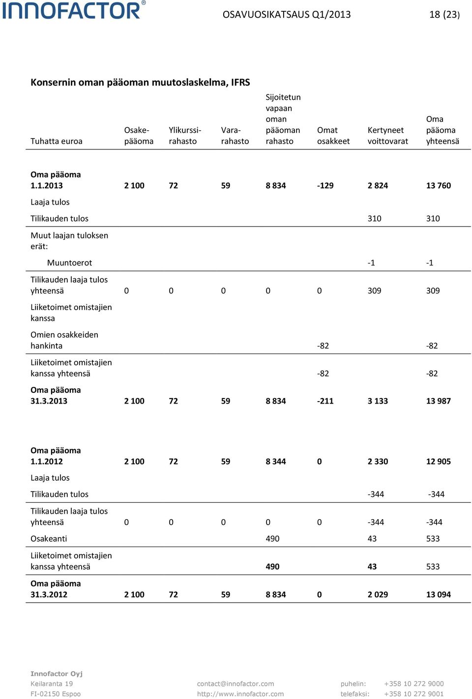 1.2013 2 100 72 59 8 834-129 2 824 13 760 Laaja tulos Tilikauden tulos 310 310 Muut laajan tuloksen erät: Muuntoerot -1-1 Tilikauden laaja tulos yhteensä 0 0 0 0 0 309 309 Liiketoimet omistajien