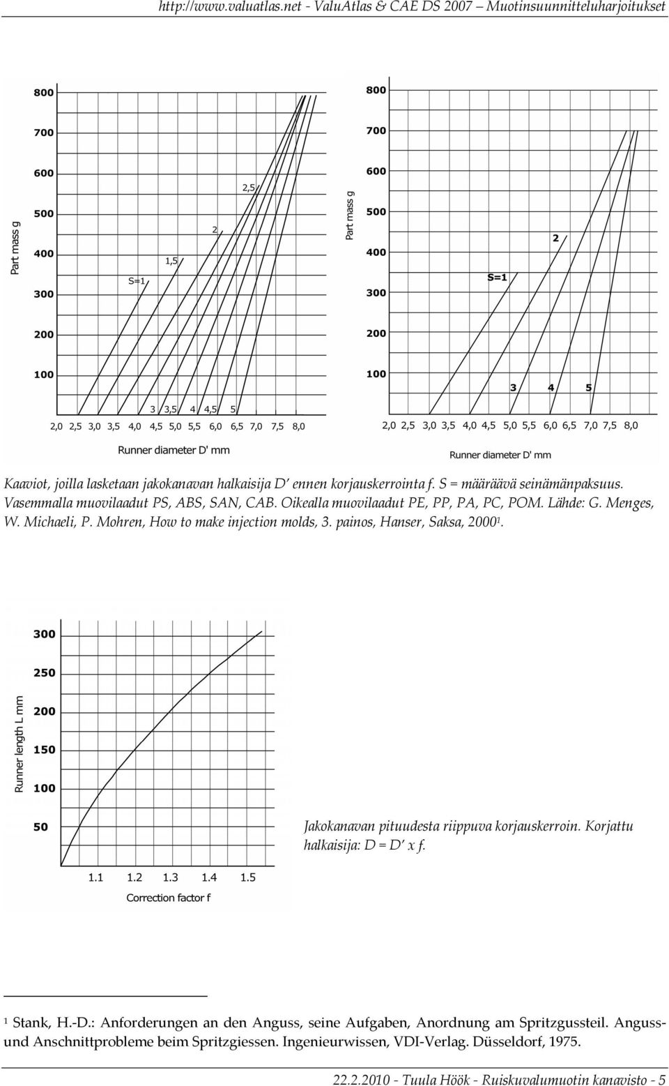 Jakokanavan pituudesta riippuva korjauskerroin. Korjattu halkaisija: D = D x f. 1 Stank, H. D.: Anforderungen an den Anguss, seine Aufgaben, Anordnung am Spritzgussteil.