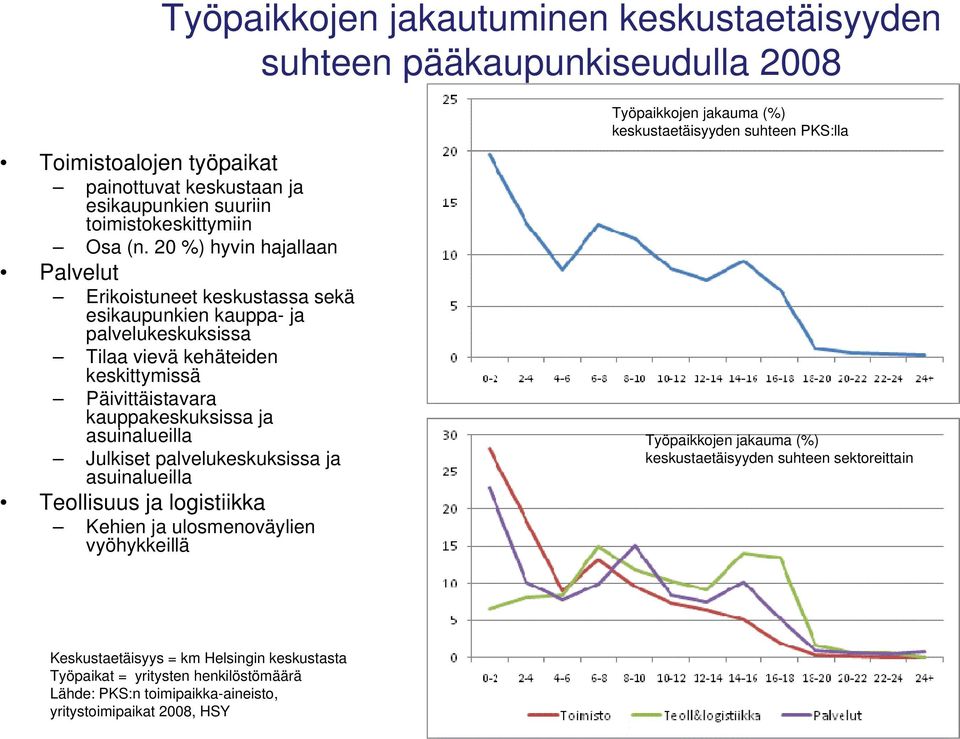 asuinalueilla Julkiset palvelukeskuksissa ja asuinalueilla Teollisuus ja logistiikka Kehien ja ulosmenoväylien vyöhykkeillä Työpaikkojen jakauma (%) keskustaetäisyyden suhteen PKS:lla