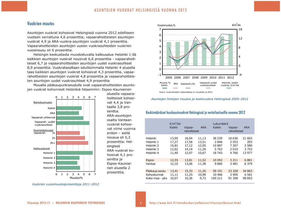 Helsingin keskustasta muodostuvalla kalleusalue :llä kaikkien asuntojen vuokrat nousivat 6,6 prosenttia - vapaarahoitteiset 6,7 ja vapaarahoitteisten asuntojen uudet vuokrasuhteet 8,9 prosenttia.
