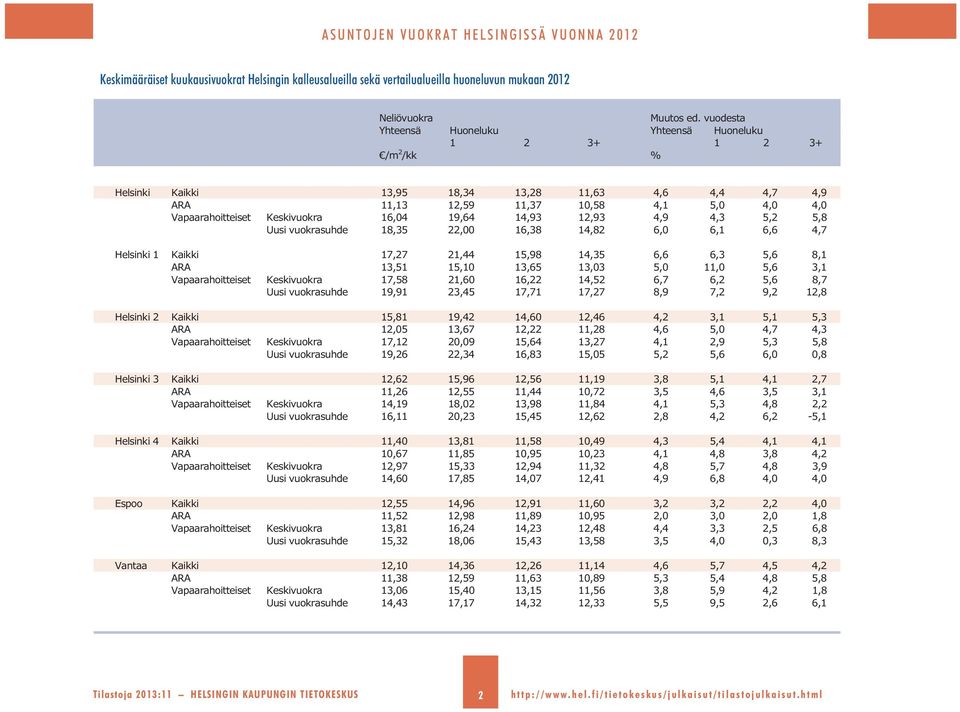 1,93 4,9 4,3,,8 Uusi vuokrasuhde 18,3, 16,38 14,8 6, 6,1 6,6 4,7 Kaikki 17,7 1,44 1,98 14,3 6,6 6,3,6 8,1 13,1 1,1 13,6 13,3, 11,,6 3,1 Vapaarahoitteiset Keskivuokra 17,8 1,6 16, 14, 6,7 6,,6 8,7