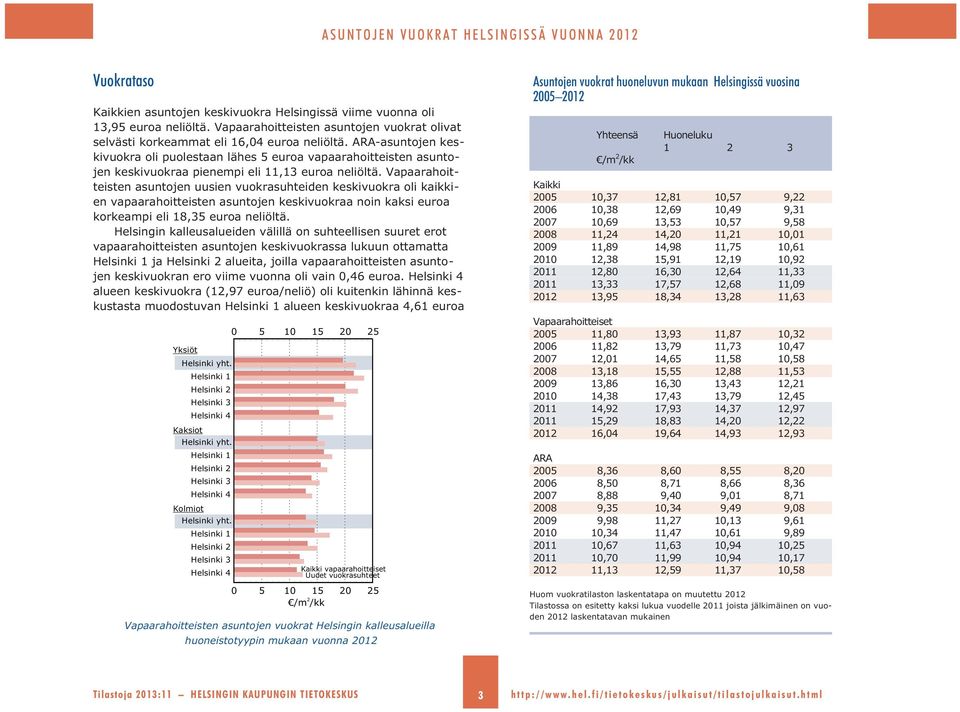 -asuntojen keskivuokra oli puolestaan lähes euroa vapaarahoitteisten asuntojen keskivuokraa pienempi eli 11,13 euroa neliöltä.