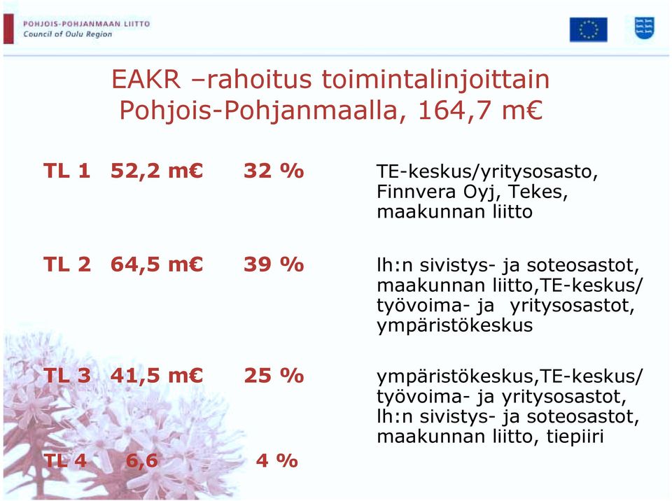 soteosastot, maakunnan liitto,te-keskus/ työvoima- ja yritysosastot, ympäristökeskus TL 3 41,5 m 25 %