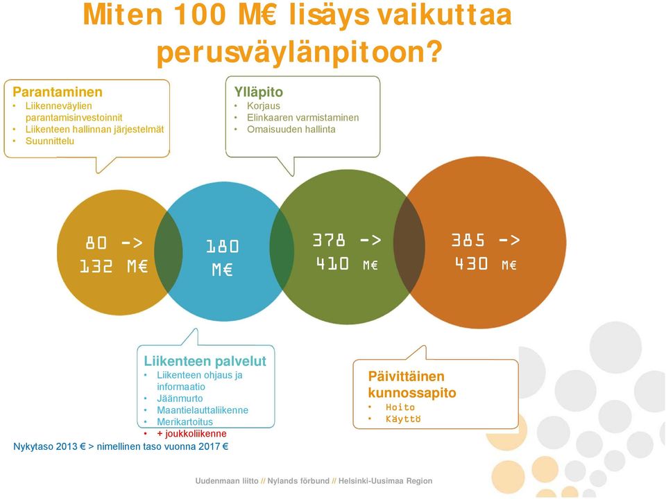 Korjaus Elinkaaren varmistaminen Omaisuuden hallinta 80 -> 132 M 180 M 378 -> 410 M 385 -> 430 M Liikenteen