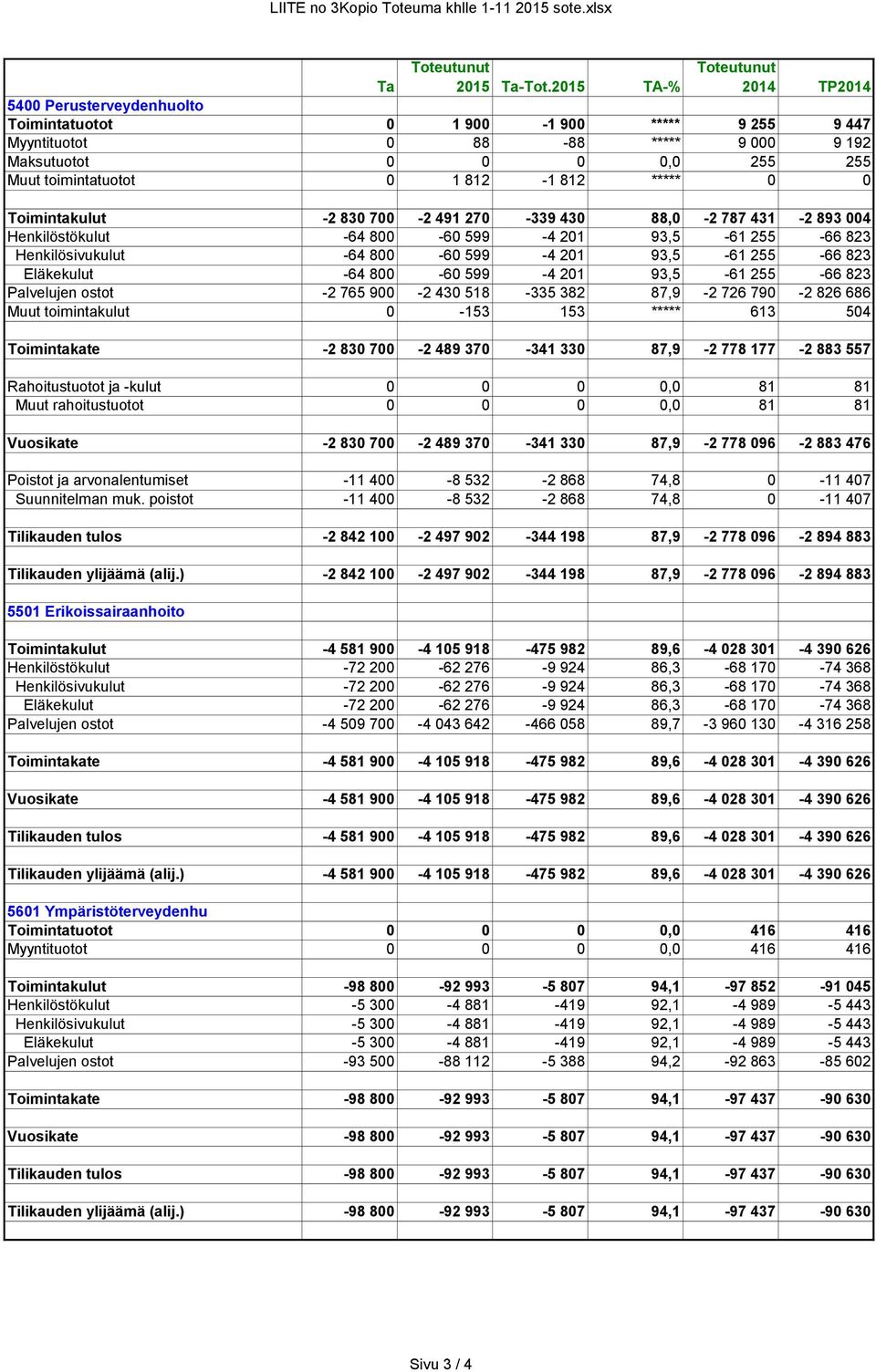 812 ***** 0 0 Toimintakulut -2 830 700-2 491 270-339 430 88,0-2 787 431-2 893 004 Henkilöstökulut -64 800-60 599-4 201 93,5-61 255-66 823 Henkilösivukulut -64 800-60 599-4 201 93,5-61 255-66 823