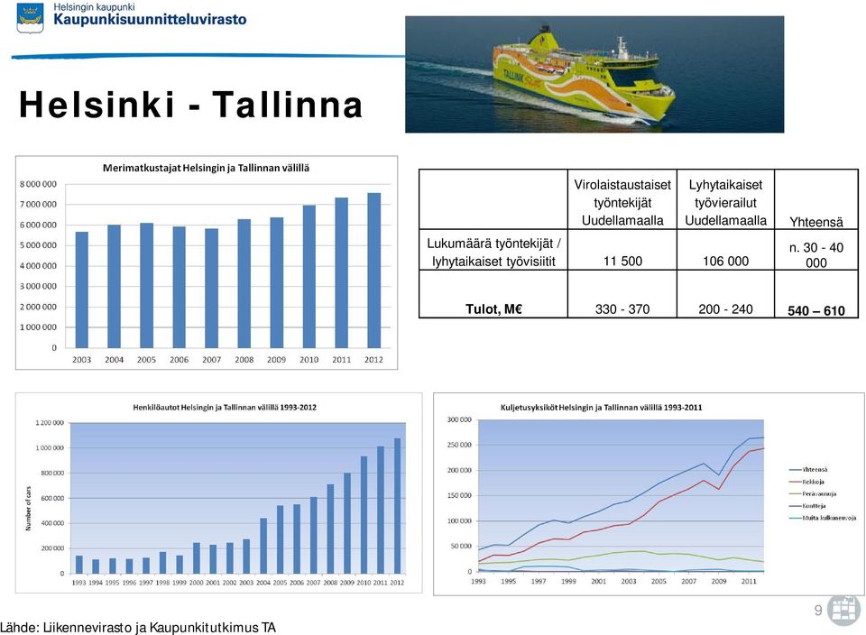 lyhytaikaiset työvisiitit 11 500 106 000 Yhteensä n.