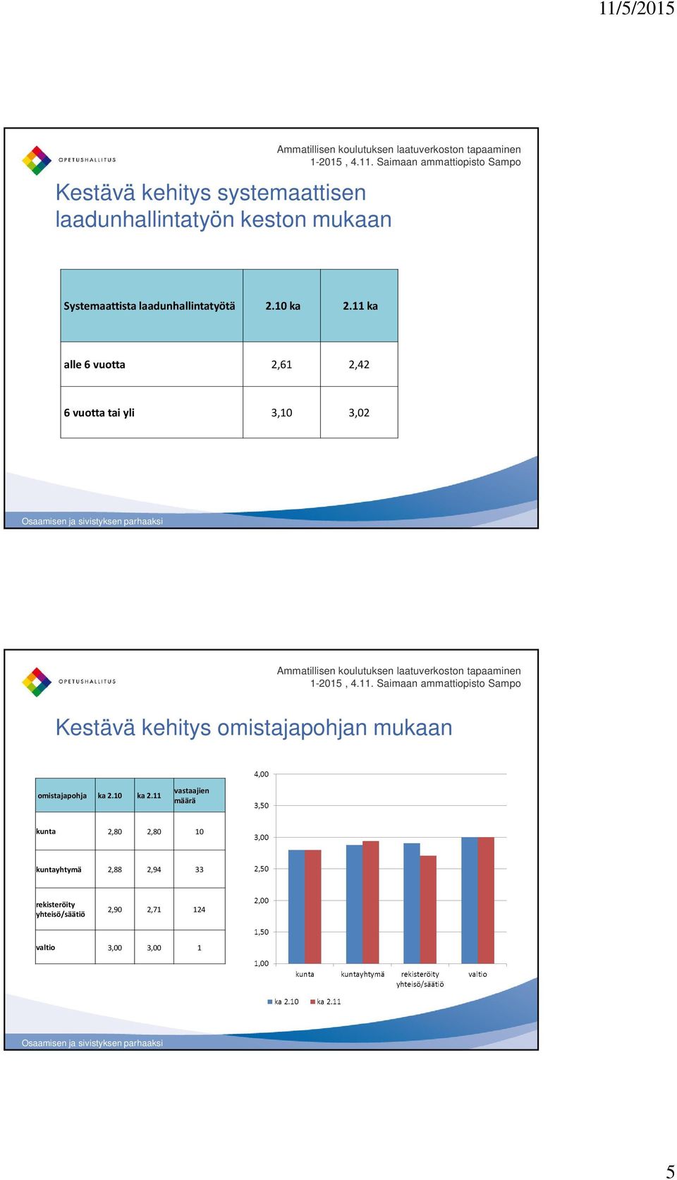 11 ka alle 6 vuotta 2,61 2,42 6 vuotta tai yli 3,10 3,02 Kestävä kehitys