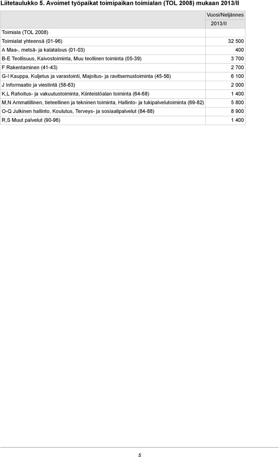 Kaivostoiminta, Muu teollinen toiminta (05-39) F Rakentaminen (41-43) G-I Kauppa, Kuljetus ja varastointi, Majoitus- ja ravitsemustoiminta (45-56) J Informaatio ja