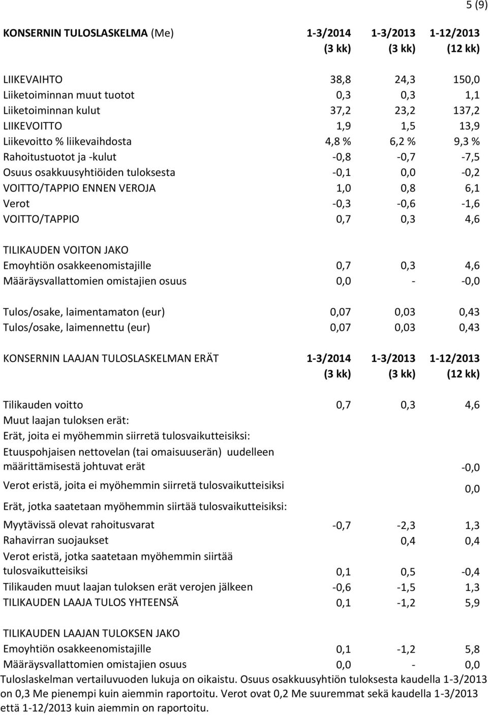 Verot -0,3-0,6-1,6 VOITTO/TAPPIO 0,7 0,3 4,6 TILIKAUDEN VOITON JAKO Emoyhtiön osakkeenomistajille 0,7 0,3 4,6 Määräysvallattomien omistajien osuus 0,0 - -0,0 Tulos/osake, laimentamaton (eur) 0,07