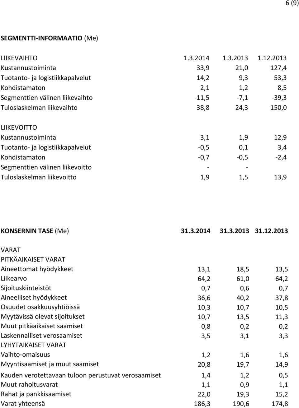 150,0 LIIKEVOITTO Kustannustoiminta 3,1 1,9 12,9 Tuotanto- ja logistiikkapalvelut -0,5 0,1 3,4 Kohdistamaton -0,7-0,5-2,4 Segmenttien välinen liikevoitto - - Tuloslaskelman liikevoitto 1,9 1,5 13,9